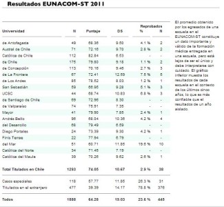 Eunacom 2011